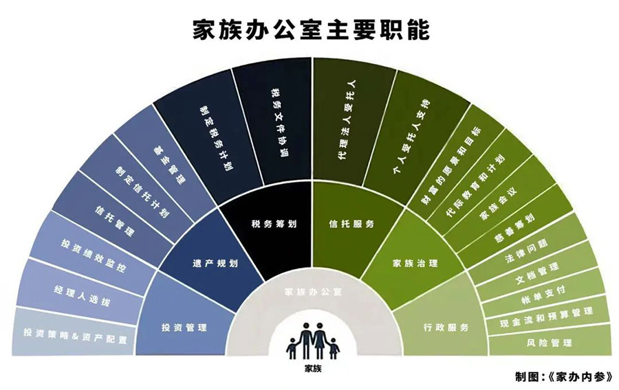 揭秘家族办公室：万亿级市场，可能诞生下一个红杉