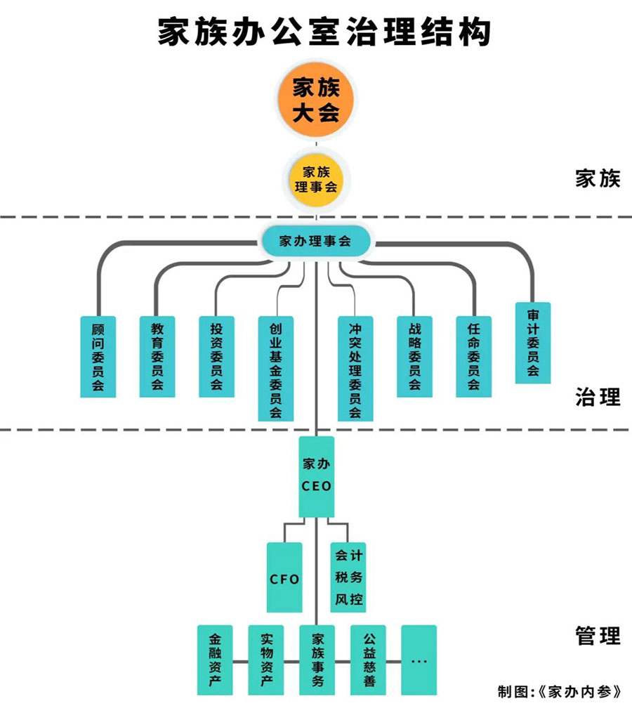 揭秘家族办公室：万亿级市场，可能诞生下一个红杉